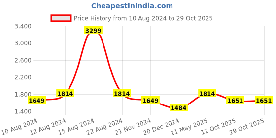 tatacliq.com Allen Solly Blue Cotton Mid Rise Flared Jeans allen solly Price History Graph from 10 Aug 2024 to 29 Oct 2025