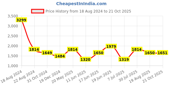 tatacliq.com Allen Solly Blue Cotton Mid Rise Flared Jeans allen solly Price History Graph from 18 Aug 2024 to 21 Oct 2025