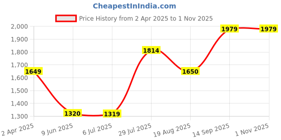 tatacliq.com Allen Solly Blue Cotton Mid Rise Flared Jeans allen solly Price History Graph from 2 Apr 2025 to 31 Oct 2025