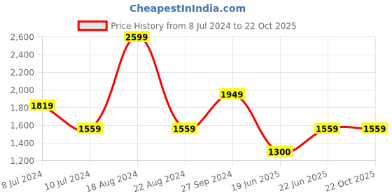 tatacliq.com Allen Solly Blue Cotton Mid Rise Jeans allen solly Price History Graph from 8 Jul 2024 to 21 Oct 2025