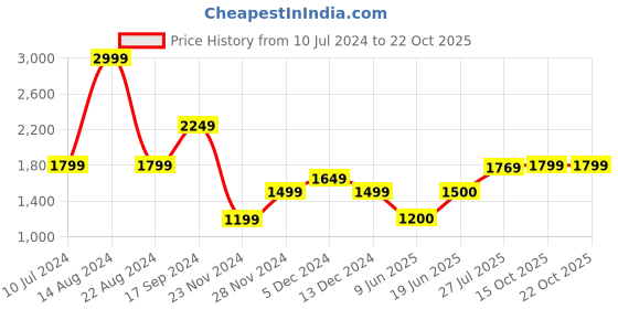 tatacliq.com Allen Solly Blue Cotton Mid Rise Jeans allen solly Price History Graph from 10 Jul 2024 to 21 Oct 2025