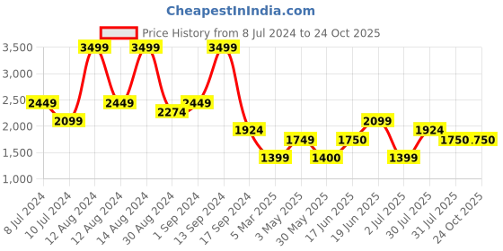 tatacliq.com Allen Solly Blue Cotton Mid Rise Jeans allen solly Price History Graph from 8 Jul 2024 to 24 Oct 2025