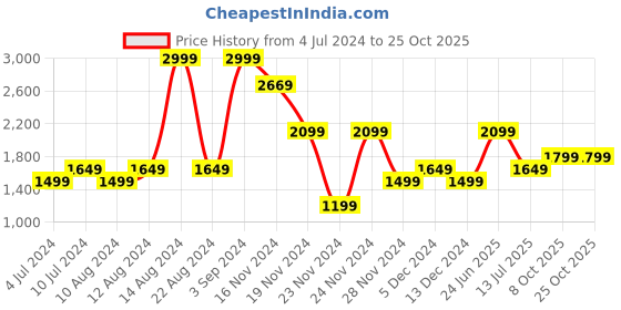 tatacliq.com Allen Solly Blue Cotton Mid Rise Jeans allen solly Price History Graph from 4 Jul 2024 to 25 Oct 2025