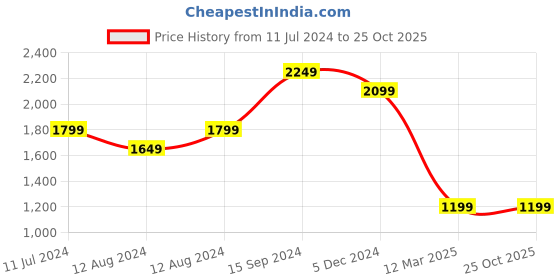 tatacliq.com Allen Solly Blue Cotton Mid Rise Jeans allen solly Price History Graph from 11 Jul 2024 to 25 Oct 2025