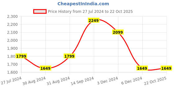 tatacliq.com Allen Solly Blue Cotton Mid Rise Jeans allen solly Price History Graph from 27 Jul 2024 to 22 Oct 2025