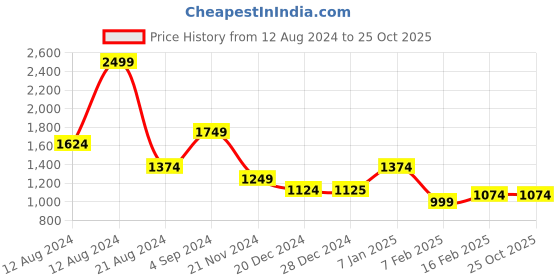 tatacliq.com Allen Solly Blue Cotton Mid Rise Jeans allen solly Price History Graph from 12 Aug 2024 to 25 Oct 2025