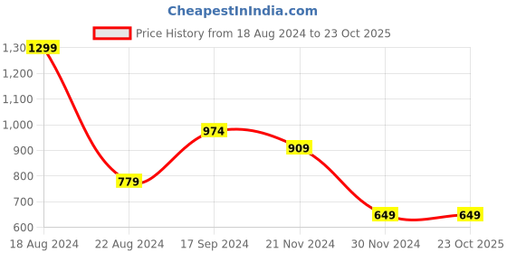 tatacliq.com Allen Solly Blue Cotton Mid Rise Jeans allen solly Price History Graph from 18 Aug 2024 to 22 Oct 2025