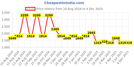 tatacliq.com Allen Solly Blue Cotton Mid Rise Jeans allen solly Price History Graph from 10 Aug 2024 to 4 Dec 2025