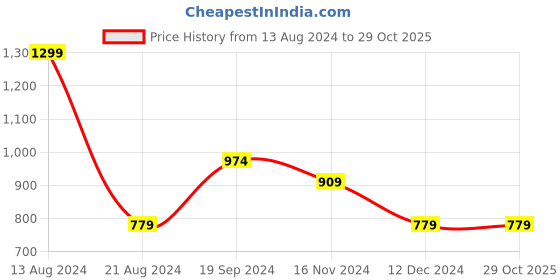 tatacliq.com Allen Solly Blue Cotton Mid Rise Jeans allen solly Price History Graph from 13 Aug 2024 to 29 Oct 2025