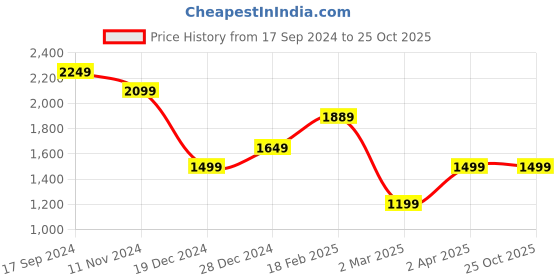 tatacliq.com Allen Solly Blue Cotton Mid Rise Jeans allen solly Price History Graph from 17 Sep 2024 to 25 Oct 2025