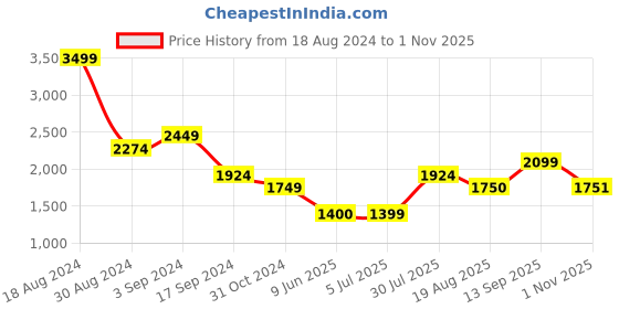 tatacliq.com Allen Solly Blue Cotton Mid Rise Jeans allen solly Price History Graph from 18 Aug 2024 to 1 Nov 2025