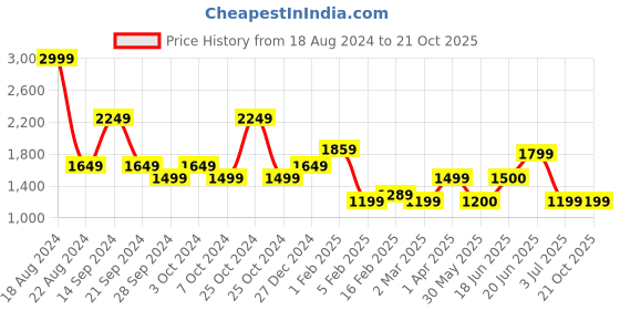 tatacliq.com Allen Solly Blue Cotton Mid Rise Jeans allen solly Price History Graph from 18 Aug 2024 to 21 Oct 2025
