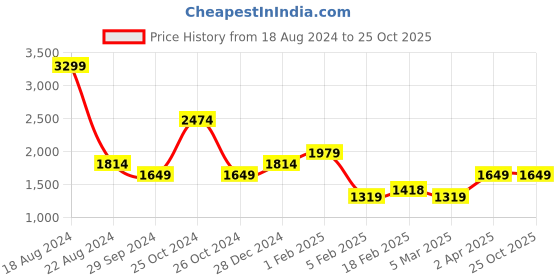 tatacliq.com Allen Solly Blue Cotton Mid Rise Jeans allen solly Price History Graph from 18 Aug 2024 to 25 Oct 2025