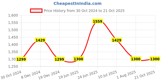 tatacliq.com Allen Solly Blue Cotton Mid Rise Jeans allen solly Price History Graph from 30 Oct 2024 to 21 Oct 2025