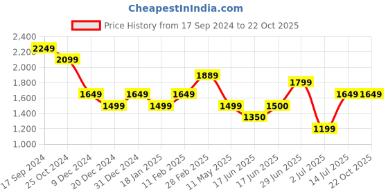 tatacliq.com Allen Solly Blue Cotton Mid Rise Jeans allen solly Price History Graph from 17 Sep 2024 to 21 Oct 2025