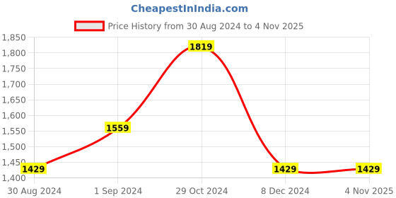 tatacliq.com Allen Solly Blue Cotton Mid Rise Jeans allen solly Price History Graph from 30 Aug 2024 to 4 Nov 2025