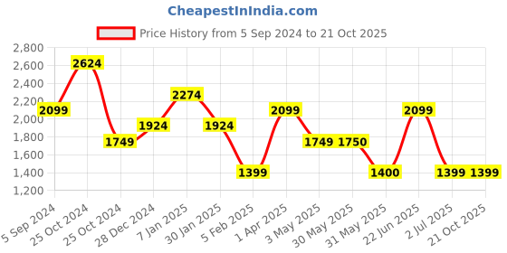 tatacliq.com Allen Solly Blue Cotton Mid Rise Jeans allen solly Price History Graph from 5 Sep 2024 to 20 Oct 2025