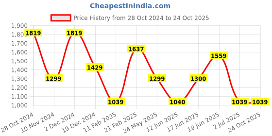 tatacliq.com Allen Solly Blue Cotton Mid Rise Jeans allen solly Price History Graph from 28 Oct 2024 to 24 Oct 2025