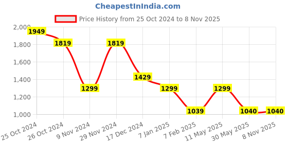 tatacliq.com Allen Solly Blue Cotton Mid Rise Jeans allen solly Price History Graph from 25 Oct 2024 to 8 Nov 2025