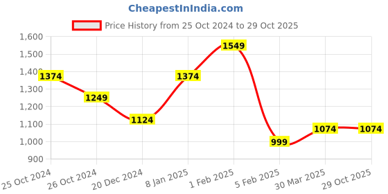 tatacliq.com Allen Solly Blue Cotton Mid Rise Jeans allen solly Price History Graph from 25 Oct 2024 to 28 Oct 2025