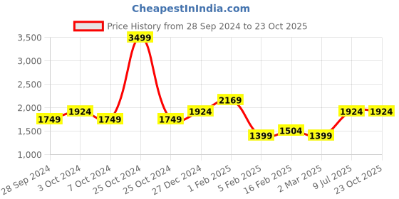 tatacliq.com Allen Solly Blue Cotton Mid Rise Jeans allen solly Price History Graph from 28 Sep 2024 to 23 Oct 2025
