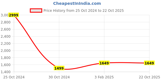tatacliq.com Allen Solly Blue Cotton Mid Rise Jeans allen solly Price History Graph from 25 Oct 2024 to 21 Oct 2025