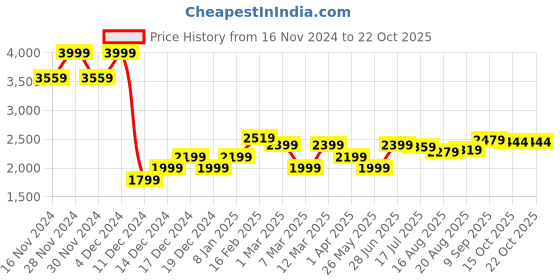 tatacliq.com Allen Solly Blue Cotton Mid Rise Jeans allen solly Price History Graph from 16 Nov 2024 to 21 Oct 2025