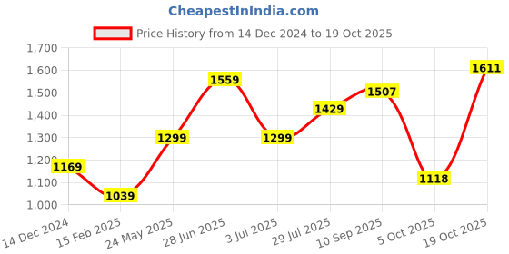 tatacliq.com Allen Solly Blue Cotton Mid Rise Jeans allen solly Price History Graph from 14 Dec 2024 to 19 Oct 2025
