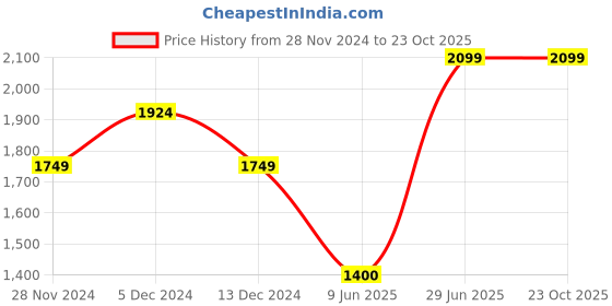 tatacliq.com Allen Solly Blue Cotton Mid Rise Jeans allen solly Price History Graph from 28 Nov 2024 to 21 Oct 2025