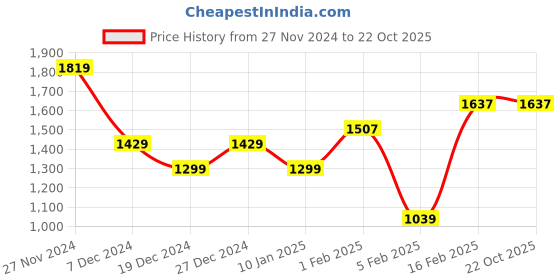 tatacliq.com Allen Solly Blue Cotton Mid Rise Jeans allen solly Price History Graph from 27 Nov 2024 to 21 Oct 2025