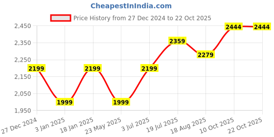 tatacliq.com Allen Solly Blue Cotton Mid Rise Jeans allen solly Price History Graph from 27 Dec 2024 to 22 Oct 2025