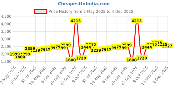 tatacliq.com Allen Solly Blue Cotton Mid Rise Jeans allen solly Price History Graph from 2 May 2025 to 4 Dec 2025