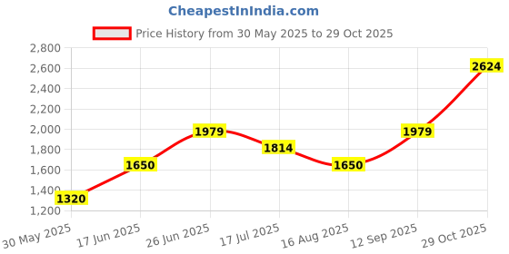 tatacliq.com Allen Solly Blue Cotton Mid Rise Jeans allen solly Price History Graph from 30 May 2025 to 29 Oct 2025