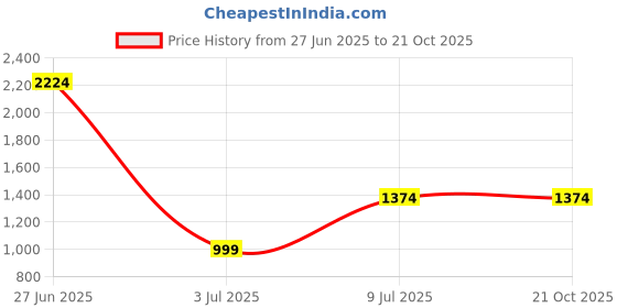 tatacliq.com Allen Solly Blue Cotton Mid Rise Jeans allen solly Price History Graph from 27 Jun 2025 to 21 Oct 2025