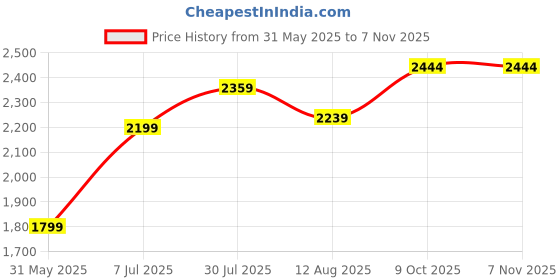 tatacliq.com Allen Solly Blue Cotton Mid Rise Jeans allen solly Price History Graph from 31 May 2025 to 4 Nov 2025