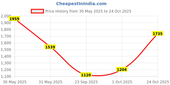 tatacliq.com Allen Solly Blue Cotton Mid Rise Jeans allen solly Price History Graph from 30 May 2025 to 24 Oct 2025