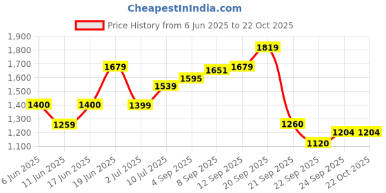 tatacliq.com Allen Solly Blue Cotton Mid Rise Jeans allen solly Price History Graph from 6 Jun 2025 to 22 Oct 2025