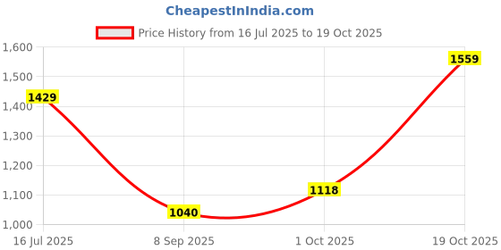 tatacliq.com Allen Solly Blue Cotton Mid Rise Jeans allen solly Price History Graph from 16 Jul 2025 to 19 Oct 2025