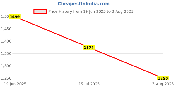 tatacliq.com Allen Solly Blue Cotton Mid Rise Jeans allen solly Price History Graph from 19 Jun 2025 to 3 Aug 2025