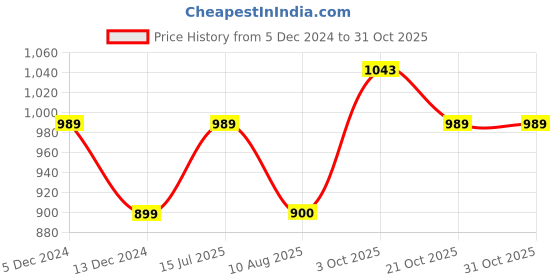 tatacliq.com Allen Solly Blue Cotton Mid Rise Joggers allen solly Price History Graph from 5 Dec 2024 to 31 Oct 2025