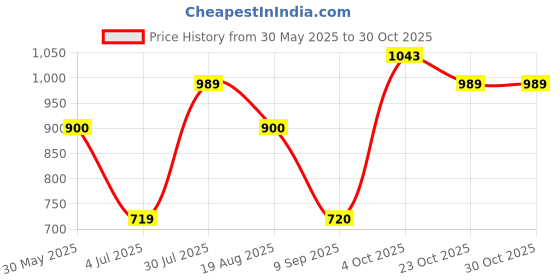 tatacliq.com Allen Solly Blue Cotton Mid Rise Joggers allen solly Price History Graph from 30 May 2025 to 30 Oct 2025