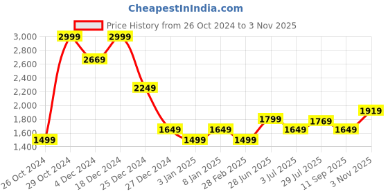 tatacliq.com Allen Solly Blue Cotton Plain Jacket allen solly Price History Graph from 26 Oct 2024 to 3 Nov 2025