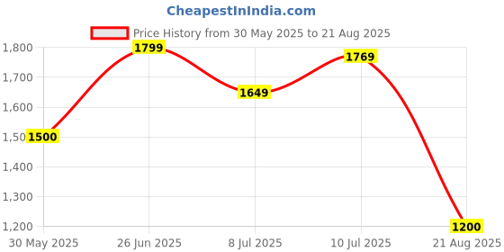 tatacliq.com Allen Solly Blue Cotton Plain Jacket allen solly Price History Graph from 30 May 2025 to 21 Aug 2025
