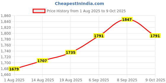 tatacliq.com Allen Solly Blue Cotton Polyblend Regular Fit Solid Jeans allen solly Price History Graph from 1 Aug 2025 to 9 Oct 2025