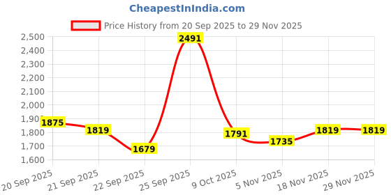 tatacliq.com Allen Solly Blue Cotton Polyblend Regular Fit Solid Jeans allen solly Price History Graph from 20 Sep 2025 to 28 Nov 2025