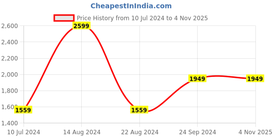 tatacliq.com Allen Solly Blue Cotton Printed Mid Rise Jeans allen solly Price History Graph from 10 Jul 2024 to 4 Nov 2025