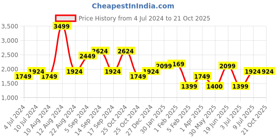 tatacliq.com Allen Solly Blue Cotton Printed Mid Rise Jeans allen solly Price History Graph from 4 Jul 2024 to 20 Oct 2025