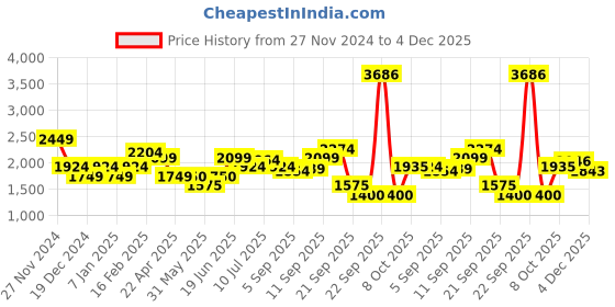 tatacliq.com Allen Solly Blue Cotton Printed Mid Rise Jeans allen solly Price History Graph from 27 Nov 2024 to 4 Dec 2025