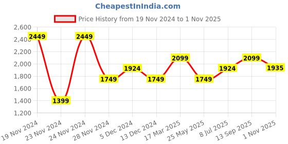 tatacliq.com Allen Solly Blue Cotton Printed Mid Rise Jeans allen solly Price History Graph from 19 Nov 2024 to 1 Nov 2025