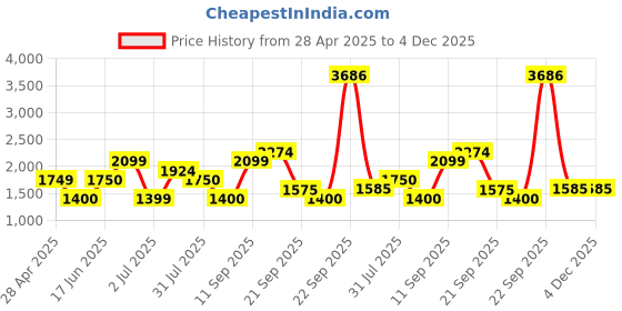 tatacliq.com Allen Solly Blue Cotton Printed Mid Rise Jeans allen solly Price History Graph from 28 Apr 2025 to 4 Dec 2025